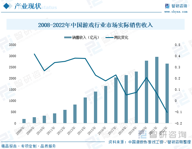 现状分析：产业存量竞争式发展电竞市场潜力明显AG真人游戏平台2023年中国游戏行业市场(图1)