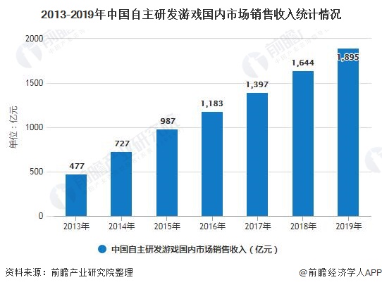 现状分析 市场规模稳步增长、自研能力日益提高AG真人游戏平台2020年中国游戏行业发展(图2)