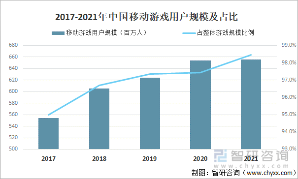 争格局分析游戏用户规模67亿人增幅达957%AG真人网站2022中国游戏行业发展现状及竞(图7)