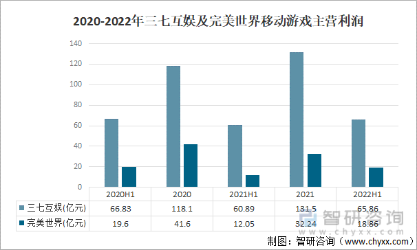 争格局分析游戏用户规模67亿人增幅达957%AG真人网站2022中国游戏行业发展现状及竞(图10)