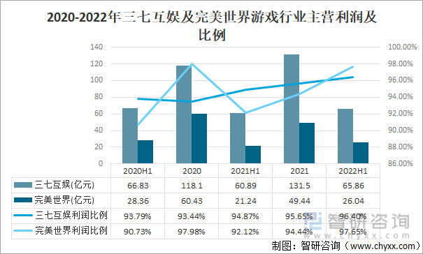 争格局分析游戏用户规模67亿人增幅达957%AG真人网站2022中国游戏行业发展现状及竞(图16)