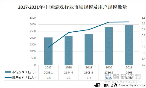 争格局分析游戏用户规模67亿人增幅达957%AG真人网站2022中国游戏行业发展现状及竞(图19)